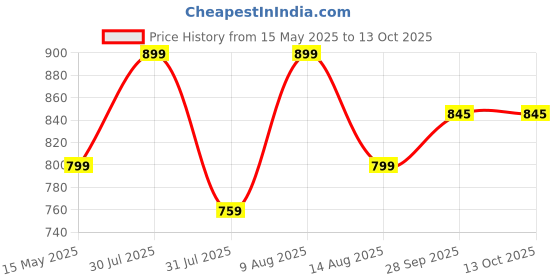 amazon.in Hetkrishi TSA Approved Brass Key Lock/Padlocks with 2 Keys for Travel Luggage Suitcase Bag (Multicolour) - Set of 3 hetkrishi Price History Graph from 15 May 2025 to 13 Oct 2025