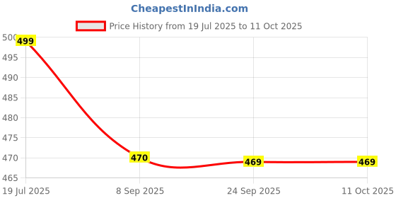 amazon.in Hetkrishi (Unbreakable) Battery Hydrometer Specific Gravity Battery Powered Tester For Inverter Automobile Car And Bike With Voltage Range Of 6, 12, 24 V, Black hetkrishi Price History Graph from 19 Jul 2025 to 11 Oct 2025