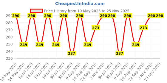 amazon.in Hetkrishi Universal Sprocket Chain Breaker Splitter Cutter Link Remover & Connecter Tool Cycle, Bike, ATV Roller Chain Repair Cutter & Riveting Tool (420 to 530) Price History Graph from 10 May 2025 to 24 Nov 2025