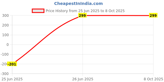 amazon.in Hetlark Plastic 3 in 1 Chop & Churn Manual Automatic Atta Roti Dough Maker with Measuring Cups for Home and Kitchen - Multicolor Atta Maker Price History Graph from 25 Jun 2025 to 7 Oct 2025