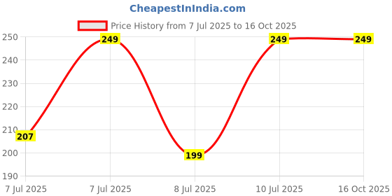 amazon.in hetraj creation Secure Travel Money Belt, Anti-Theft Passport Holder, Hidden Under Clothes, Waterproof Waist Bumbag for Money, Cards, Keys, Khaki, Double Zipper Pocket Design hetraj creation Price History Graph from 7 Jul 2025 to 15 Oct 2025