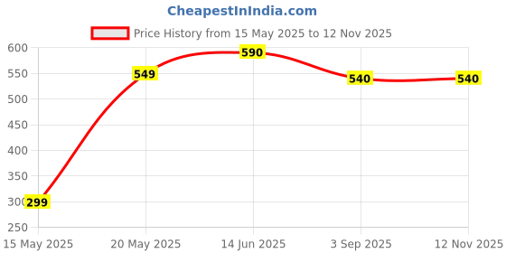 amazon.in Hettich 20 Inch Normal Channel for Drawer Wardrobe 45 Kg, 500 mm (2Pcs ) hettich Price History Graph from 15 May 2025 to 11 Nov 2025
