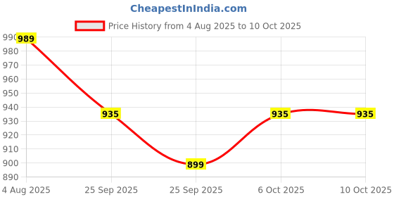 amazon.in Hettich HCK 01 SS: One Side Key and one Side knob (for Room Doors) (for Room Doors), with 3 Keys, Dia 65 mm-Cylindrical Knob Set Price History Graph from 4 Aug 2025 to 9 Oct 2025