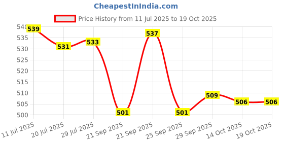amazon.in Hettich Slide On Hinge 0K with Mounting Plate Cabinet Hinges | Cabinet Hinges | Full Overlay | Nickel Plated Finish | 95° Opening | 14-25mm Thick Panel (Pack of 5) Price History Graph from 11 Jul 2025 to 14 Oct 2025