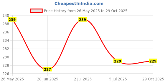 amazon.in HETU Security Tamper Proof Courier Polybags/Pouches with Sealking Pod, 55 Micron, (Pack of 100) (06 Inch x 08 Inch) Price History Graph from 26 May 2025 to 29 Oct 2025
