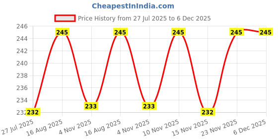 amazon.in HETZON SALES 100PCS Glow in The Dark Garden Pebbles Stones Rocks for Yard and Walkways Decor, DIY Decorative Luminous Stones in Blue hetzon sales Price History Graph from 27 Jul 2025 to 5 Dec 2025