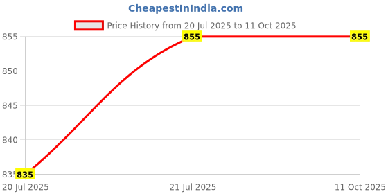 amazon.in Hetzon Sales 4-in-1 Led Torch Lights Rechargeable Emergency 7 Modes, High Lumens, Ideal for Hiking, Camping, Outdoor & Emergency Use - (Black) hetzon sales Price History Graph from 20 Jul 2025 to 10 Oct 2025