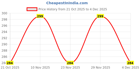amazon.in Hetzon Sales Motorcycle Goggles for Men and Women – UV400 Protection, Anti-Fog, Scratch-Resistant Lens, Adjustable Strap, Windproof and Dustproof Riding Eyewear for Off-Road & Dirt Bike (Transparent) Price History Graph from 21 Oct 2025 to 4 Dec 2025