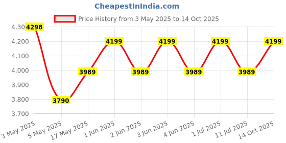 amazon.in heugor H2Basic High Pressure Washer, Car Washer, 1600 Watts Motor, 130 Bars, 8L/Min Flow Rate, 8 Meters PVC Outlet Hose, Portable, Car, Bike & Home Cleaning, Green and Black heugor Price History Graph from 3 May 2025 to 14 Oct 2025