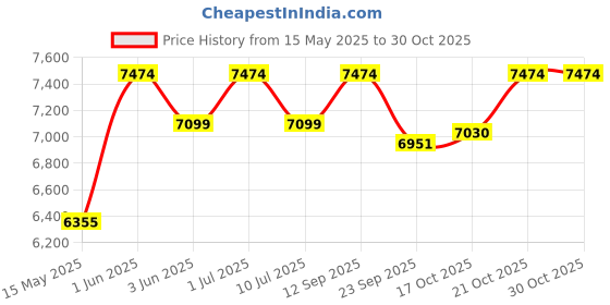 amazon.in Heugor H4 High Pressure Car Washer 2000 Watts Thermal Cutoff Induction Motor 150 Bars 8 L/Min Flow Rate | 8 Meters Steel Reinforced Rubber Hose, Portable Bike & Home Cleaning | 1 Year Warranty. heugor Price History Graph from 15 May 2025 to 30 Oct 2025