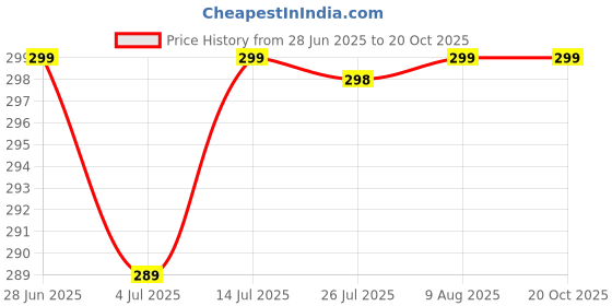amazon.in heuihm Shoe Washing Machine Bag,Laundry Shoe Bag Dense Fluffy Fibers can be 360° Wrap-Around Cleaning,Reusable and Durable Zipper Shoe Washing Bag for All Types Shoe and Sizes(Yellow 1pcs) heuihm Price History Graph from 28 Jun 2025 to 20 Oct 2025