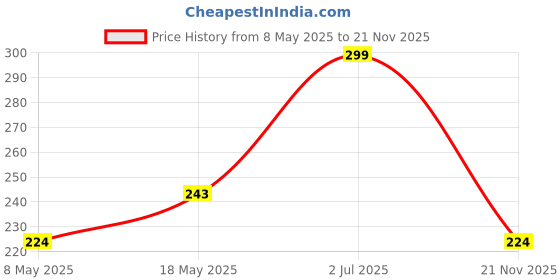 amazon.in HEUREKA Mario Game Theme Decorative Peel and Stick Wall Sticker (45 CM X 60 CM) Price History Graph from 8 May 2025 to 21 Nov 2025