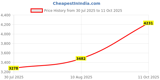 amazon.in Hevela Life Webcam with Microphone,HD 1080P Webcam for Desktop PC,USB Computer Web Camera,Noise Reduction,Plug and Play for Streaming,Video Recording Conferencing Price History Graph from 30 Jul 2025 to 11 Oct 2025