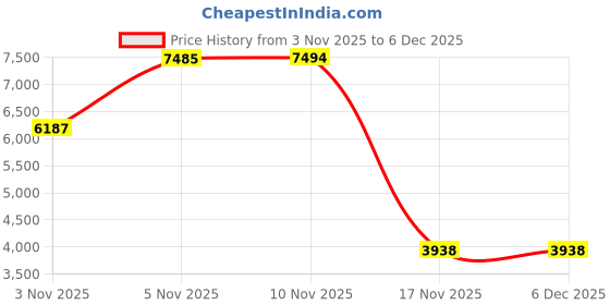 amazon.in Hevtsde Yarn Winder - Manual Yarn Winder for Crocheting, Pink Yarn Ball Winder, Hand Operated Winding Wool Winder, Yarn Ball Spinner with Scissors and Yarn, Yarn Cake Winder for Knitting Enthusiast Price History Graph from 3 Nov 2025 to 5 Dec 2025