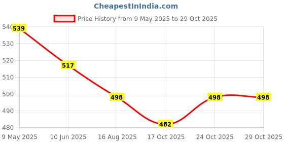 amazon.in HEWA Onyx 6 inch 150mm Ventilation Exhaust Fan 2 year warranty (Ivory) Price History Graph from 9 May 2025 to 28 Oct 2025