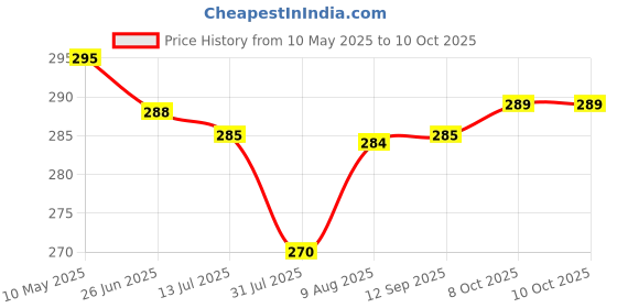 amazon.in Hewan epilator Trimer for - face, chin, cheek, eyebrow, upper lip hair remover, usb rechargeable Trimer (2 in 1 eyebrow epilator) hewan Price History Graph from 10 May 2025 to 10 Oct 2025