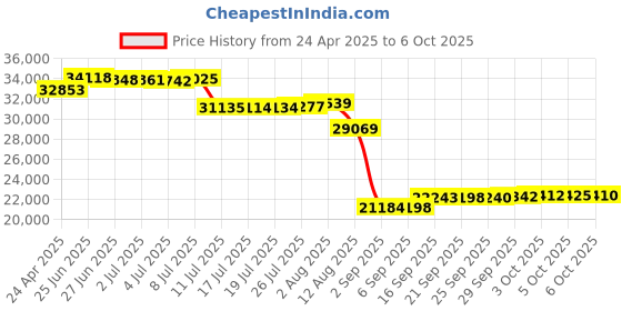 amazon.in HEWLETT PACKARD Aruba Ap-Mnt-Mp10-A Campus Type A Price History Graph from 24 Apr 2025 to 6 Oct 2025