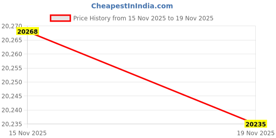amazon.in Hewlett Packard Enterprise 804326-B21 Smart Array E208i-a SR Gen10 8 Internal Lanes/No Cache 12G SAS Modular Controller Price History Graph from 15 Nov 2025 to 19 Nov 2025
