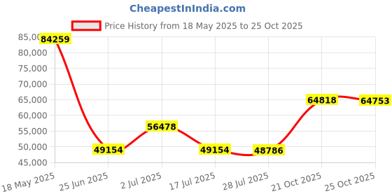 amazon.in Hewlett Packard Enterprise Aruba AP-503H (US) Unified AP (R3V38A) Price History Graph from 18 May 2025 to 25 Oct 2025