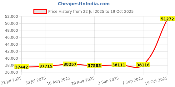 amazon.in Hewlett Packard Enterprise P28028-B21 internal hard drive 2.5" 300 GB SAS Price History Graph from 22 Jul 2025 to 19 Oct 2025