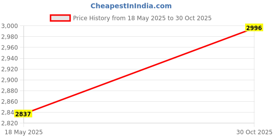 amazon.in Hex Bushing, FNPT x MNPT, 1/2 in x 3/8 in Pipe Size - Pipe Fitting-Each Price History Graph from 18 May 2025 to 30 Oct 2025