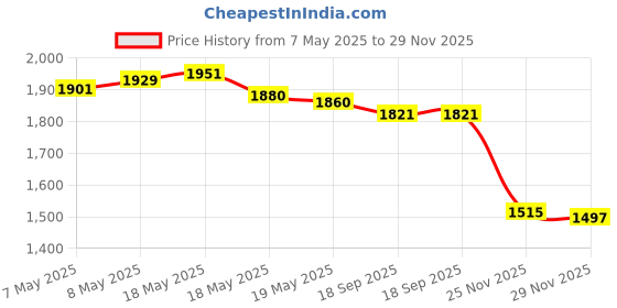 amazon.in Hex Head Allen Wrench Drill Bit Set (10pc Metric & 10pc SAE), PTSLKHN 1/4" Diameter Quick Release Shank Magnetic Screwdriver Bit Set - Perfect for Ikea Type Furniture ptslkhn Price History Graph from 7 May 2025 to 29 Nov 2025