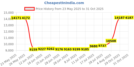 amazon.in hex Ranger DSLR Sling, Lightweight Camera Sling with Interior Dividers, Adjustable Load Straps, & More (Mini, Blackout Camo) hex Price History Graph from 23 May 2025 to 31 Oct 2025