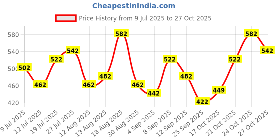 amazon.in safari Hexa 21 Ltrs Water Resistant 3 Compartment Backpack - Black, S (HEXA19CBBLK) safari Price History Graph from 9 Jul 2025 to 27 Oct 2025