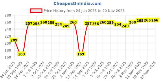 amazon.in Hexabyte 3D HD Screen Magnifier with Phone Stand | Mobile Screen Amplifier & Expander for All Smartphones | Foldable Eye Protection Phone Holder for Movies, Reading, Videos Price History Graph from 24 Jun 2025 to 20 Nov 2025
