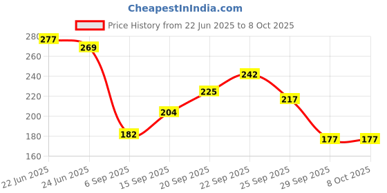 amazon.in Hexabyte 4-Port USB 3.0 Hub – High-Speed Data Transfer, USB 3.0 Expansion for Laptop, PC, Mac, and External Devices – Plug & Play, Compact Design, 5Gbps Speed Price History Graph from 22 Jun 2025 to 7 Oct 2025