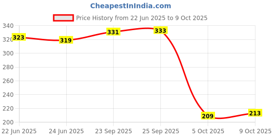 amazon.in Hexabyte HDMI Extender Over Cat5e/Cat6 Cable – Up to 30 Meters, High-Speed 1080p HDMI Signal Transmission, Ideal for TV, Projector, Home Theater, Office Use, Plug & Play Price History Graph from 22 Jun 2025 to 9 Oct 2025