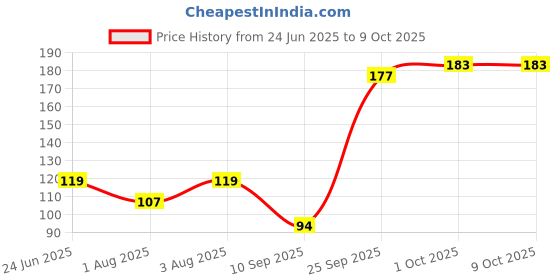 amazon.in Hexabyte HY510 Thermal Paste 5g – High-Performance CPU & GPU Compound for Efficient Heat Dissipation, Long-Lasting, Non-Conductive, Easy Application, for Intel AMD NVIDIA Laptops Desktops PCs Price History Graph from 24 Jun 2025 to 8 Oct 2025