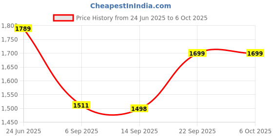 amazon.in Hexabyte PCI Express Serial Card 9-Pin RS232 – High-Speed PCIe to COM Port Adapter for Desktop PC – DB9 Interface Expansion Card (Green) Price History Graph from 24 Jun 2025 to 6 Oct 2025
