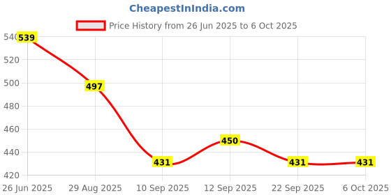 amazon.in Hexabyte PCI LAN Card for Desktop – High-Speed 10/100 Mbps Ethernet Network Adapter – Internal PCI Network Interface Card for Windows PCs Price History Graph from 26 Jun 2025 to 5 Oct 2025