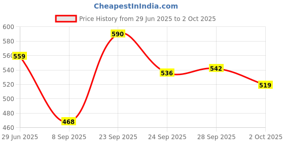 amazon.in Hexabyte USB C to Ethernet Adapter – Type-C to RJ45 Gigabit LAN Network Adapter, High-Speed 1000Mbps Compatible with MacBook, Laptop, Chromebook, Windows, Linux, Desktop, iPad Pro, USB-C Devices Price History Graph from 29 Jun 2025 to 2 Oct 2025
