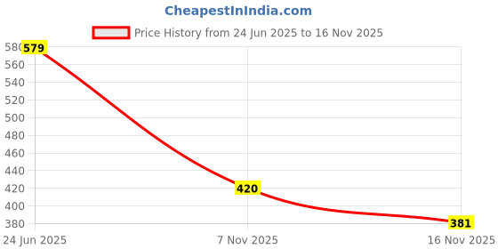 amazon.in Hexabyte USB to Serial DB9 Adapter Converter for Compatible Windows 10, 8.1, 8,7, Vista, XP, 2000, Linux, Mac OS X 10.6 and Above Price History Graph from 24 Jun 2025 to 16 Nov 2025