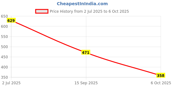 amazon.in Hexabyte VGA Male to RJ45 Extender Adapter (Pack of 2, Black) | VGA to CAT5/CAT6 Ethernet Network Cable Converter | VGA Over LAN Extender for Long-Distance Video Transmission – Plug & Play Price History Graph from 2 Jul 2025 to 6 Oct 2025