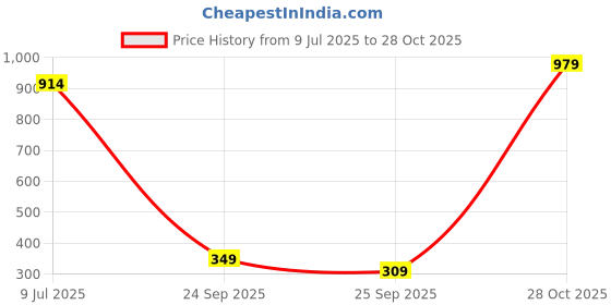 amazon.in hexafun Women's 100% Organic Premium Pure Cotton Full Size Stole/Scarf hexafun Price History Graph from 9 Jul 2025 to 28 Oct 2025