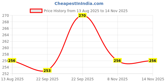 amazon.in Hexagon Bird Feeder with 4 Feeding Ports, 19 x 16 x 16 cm - Holds 900g Bird Food, Durable Food-Grade Price History Graph from 13 Aug 2025 to 14 Nov 2025