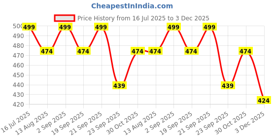amazon.in Hexagon Bird Feeder with 6 Feeding Ports, 29 x 16 x 16 cm - Holds 1800g Bird Food, Durable Food-Grade Plastic, Weather-Resistant, Hanging Feature, Bottom Plate Included (Green, 2 Piece) Price History Graph from 16 Jul 2025 to 3 Dec 2025