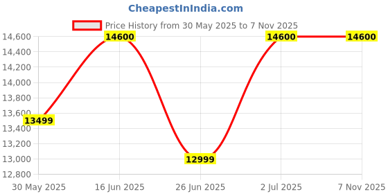 amazon.in Hexagon Furnitures Brick Textured Engineered Wood 3 Door Wardrobe with Mirror Price History Graph from 30 May 2025 to 6 Nov 2025
