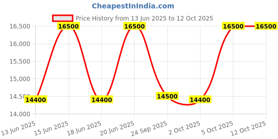 amazon.in Hexagon Furnitures Engineered Wood 3 Door Wardrobe | With Drawer And Shelves hexagon furnitures Price History Graph from 13 Jun 2025 to 12 Oct 2025