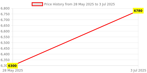 amazon.in Hexagon Furnitures Engineered Wood Dressing Table with 1 Mirror and Storage (Wooden Texture) Price History Graph from 28 May 2025 to 3 Jul 2025