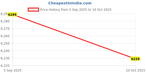 amazon.in Hexagon Studs, High Hardness Studs, Extended Wear Resistance, High Carbon Steel, Durable for Gasoline Generators (10 * 250) Price History Graph from 5 Sep 2025 to 10 Oct 2025