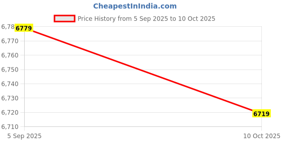 amazon.in Hexagon Studs, High Hardness Studs, Extended Wear Resistance, High Carbon Steel, Durable for Gasoline Generators (10 * 265) Price History Graph from 5 Sep 2025 to 10 Oct 2025