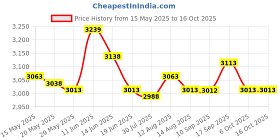 amazon.in Hexagon Surfboard Traction Pads Honeycomb Hole Waxless Surfpad Deck Pads Price History Graph from 15 May 2025 to 15 Oct 2025