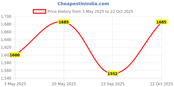 amazon.in Hexagonal Shape Wooden Floating Wall Shelves (Set of 6) (Black & White) Price History Graph from 3 May 2025 to 22 Oct 2025