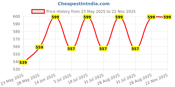amazon.in Hexagonal Wet Film Thickness Gauge (25–3000 Microns) – Precision Coating Measurement Tool for Paint, Plating & Industrial Use Price History Graph from 23 May 2025 to 22 Nov 2025