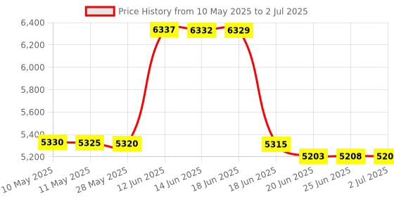 amazon.in HEXBUG Hexcalator Educational Toy (Multicolor) Price History Graph from 10 May 2025 to 2 Jul 2025