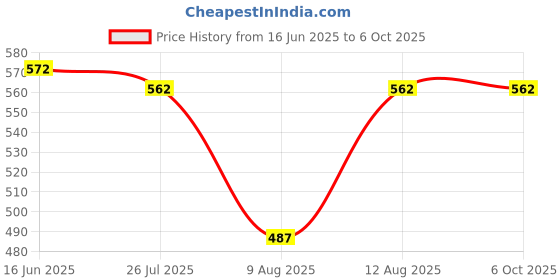 amazon.in HEXIN RS232 to RS485 Serial Port Data Interface Adapter Converter 1.2KM 3 Bit Price History Graph from 16 Jun 2025 to 6 Oct 2025
